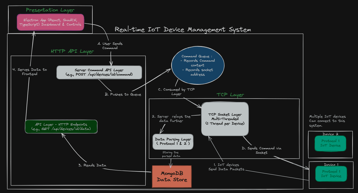 Building a Real-Time IoT Device Management Platform